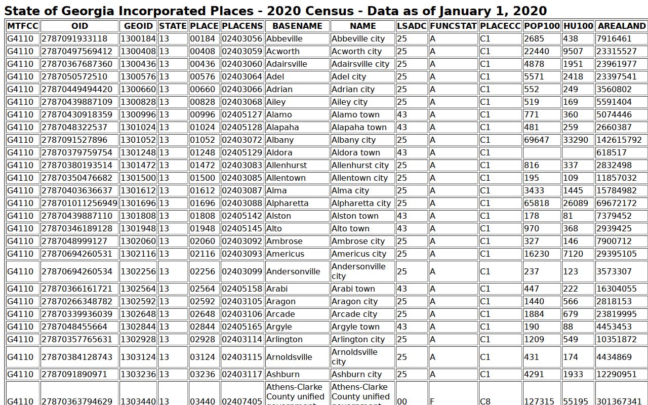Troup County city court warrant coverage in the official city population table